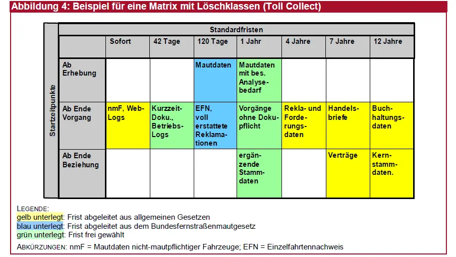 Matrix mit Löschklassen zur Datenverarbeitung, einschließlich Alterskategorien und verschiedenen Standardrisiken.