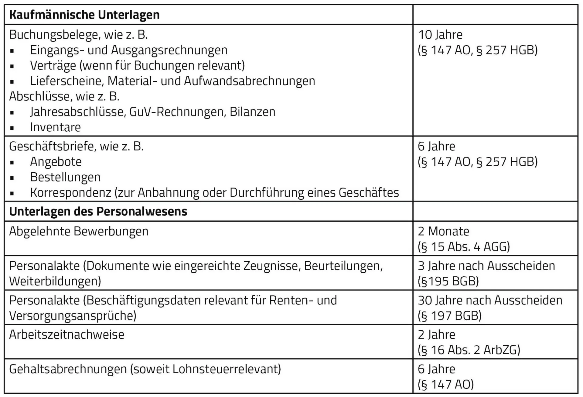 Tabelle mit Informationen zu kaufmännischen Unterlagen und Personalakten, einschließlich Aufbewahrungsfristen und relevanten Dokumenten.