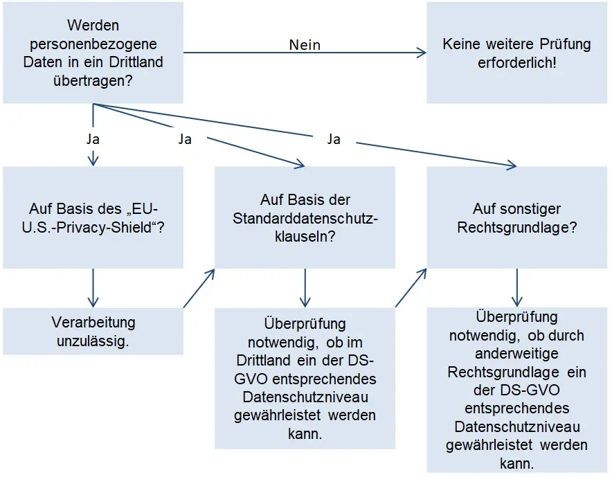 Flussdiagramm zur Überprüfung der Übertragung personenbezogener Daten in Drittländer mit Entscheidungswegen und rechtlichen Grundlagen.